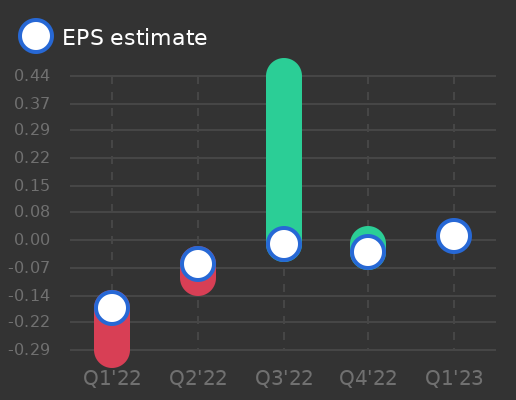 Tickeron's tweet image. Dril-Quip to report earnings on May 01, 2023. Earnings per share (EPS) estimate: $0.01 $DRQ #Dril srnk.us/go/4617983