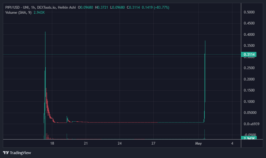 @FitzyCrypto look at $pipi brev ! diamondacking to $PEPE mcap ! 1000x incoming !