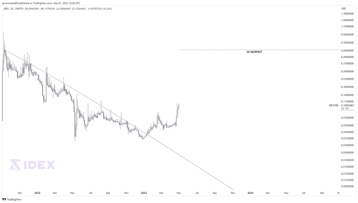 JavonTM1's tweet photo. $IDEX (#IDEX)'s
prices are CONTINUING here and can be on an EXTREME RUN with likely even MORE COMING as the TARGET @ $0.56259527 remains!
With this target, prices of #IDEXUSD could still be set for an OVER 423% RUN (5.22X+) to meet it and this process may have already begun. https://t.co/ADsGOMef7b