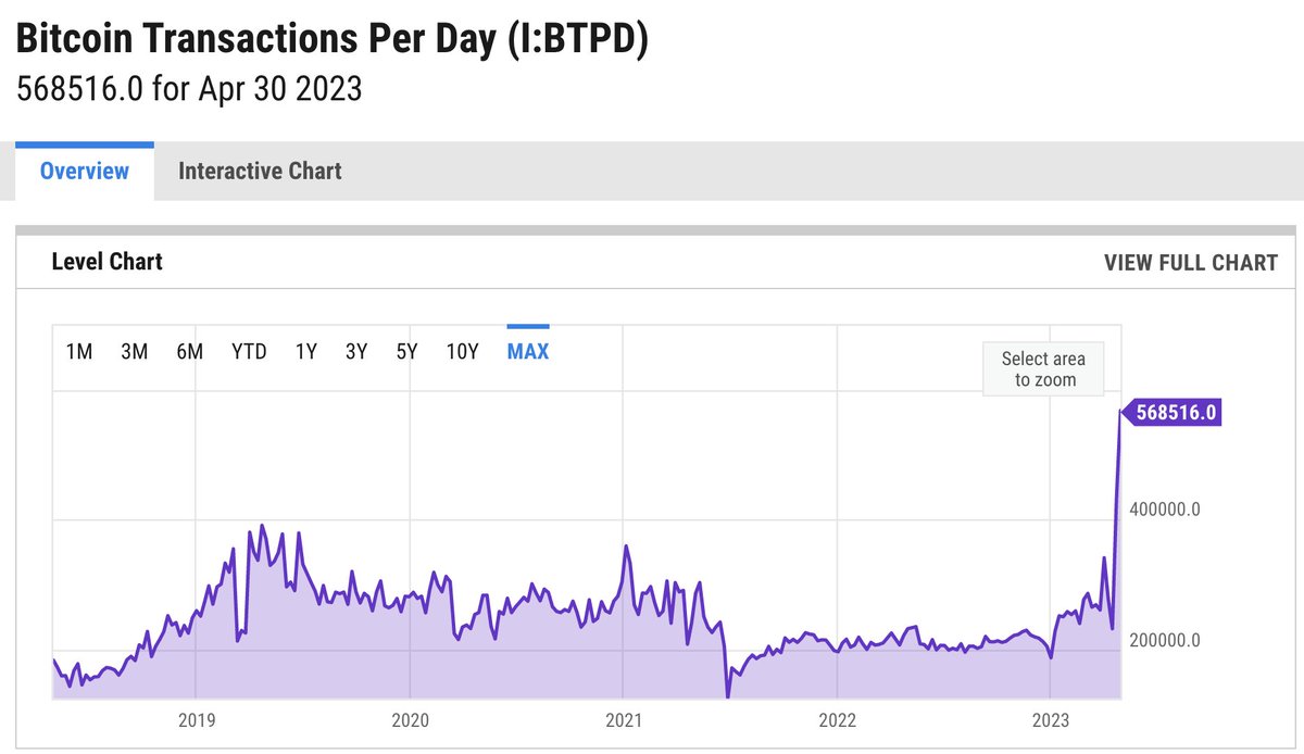 Bitcoin transactions per day just hit an all-time high. 

This coincides with another banking collapse...people are beginning to notice.