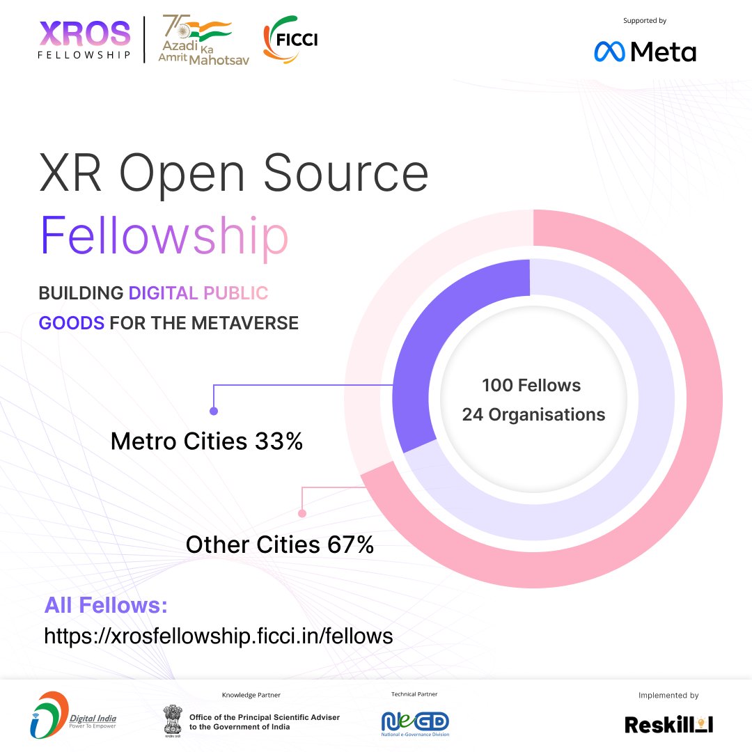 100 Indian developers have been selected under the XROS Fellowship Program, a <a href="/ficci_india/">FICCI</a>
initiative supported by <a href="/Meta/">Meta</a>
More than 67% of the developers are from smaller cities across India and 19% of the developers are women. 
For more details visit here: lnkd.in/dJPzcXgW