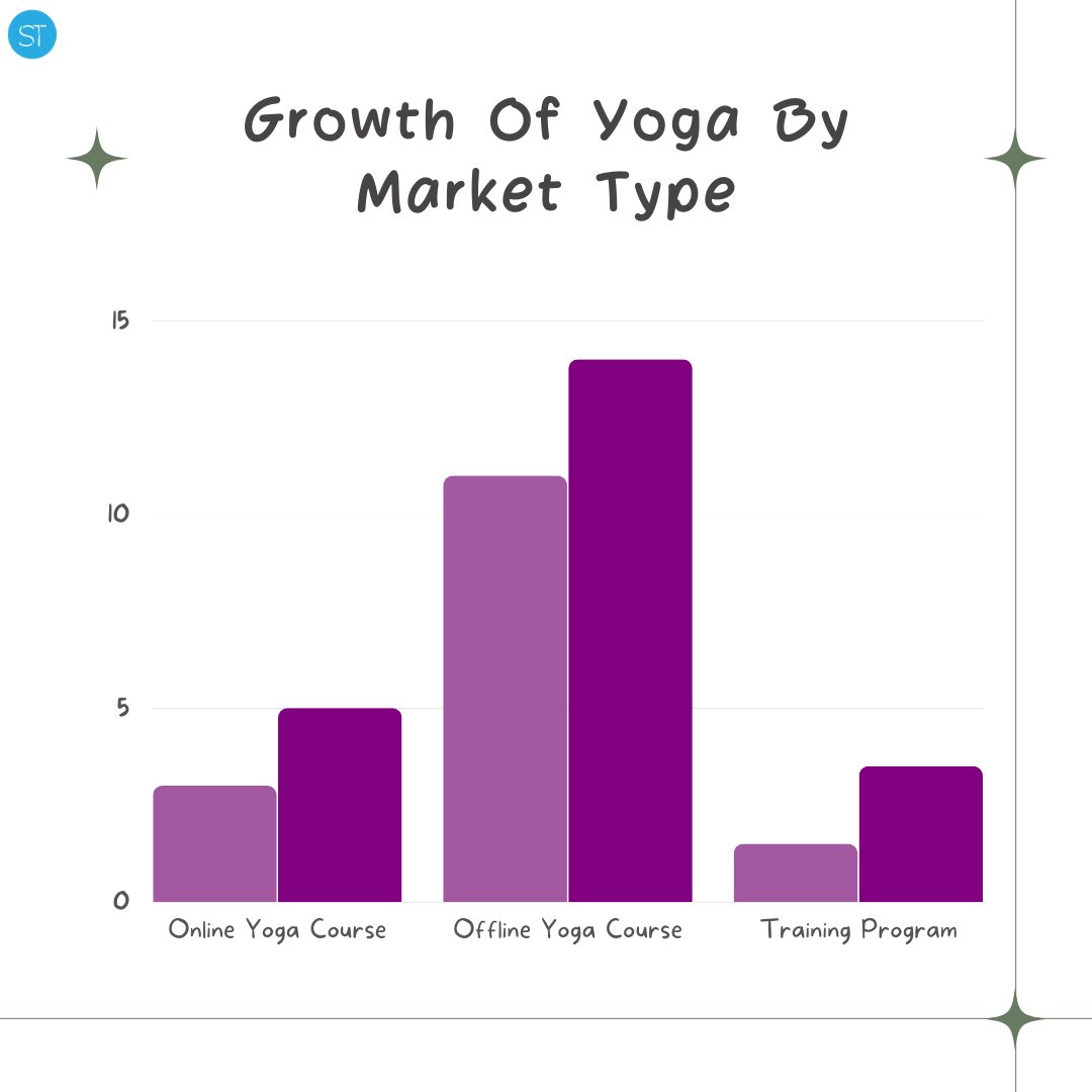 SageTitans's tweet image. 🌟🧘‍♀️ Join the yoga revolution! Our latest post reveals exciting stats on the booming yoga market. Stay ahead of the curve and check it out. #yogainspiration  #yogabusiness #yogaeverydamnday #yogastudio #sagetitans