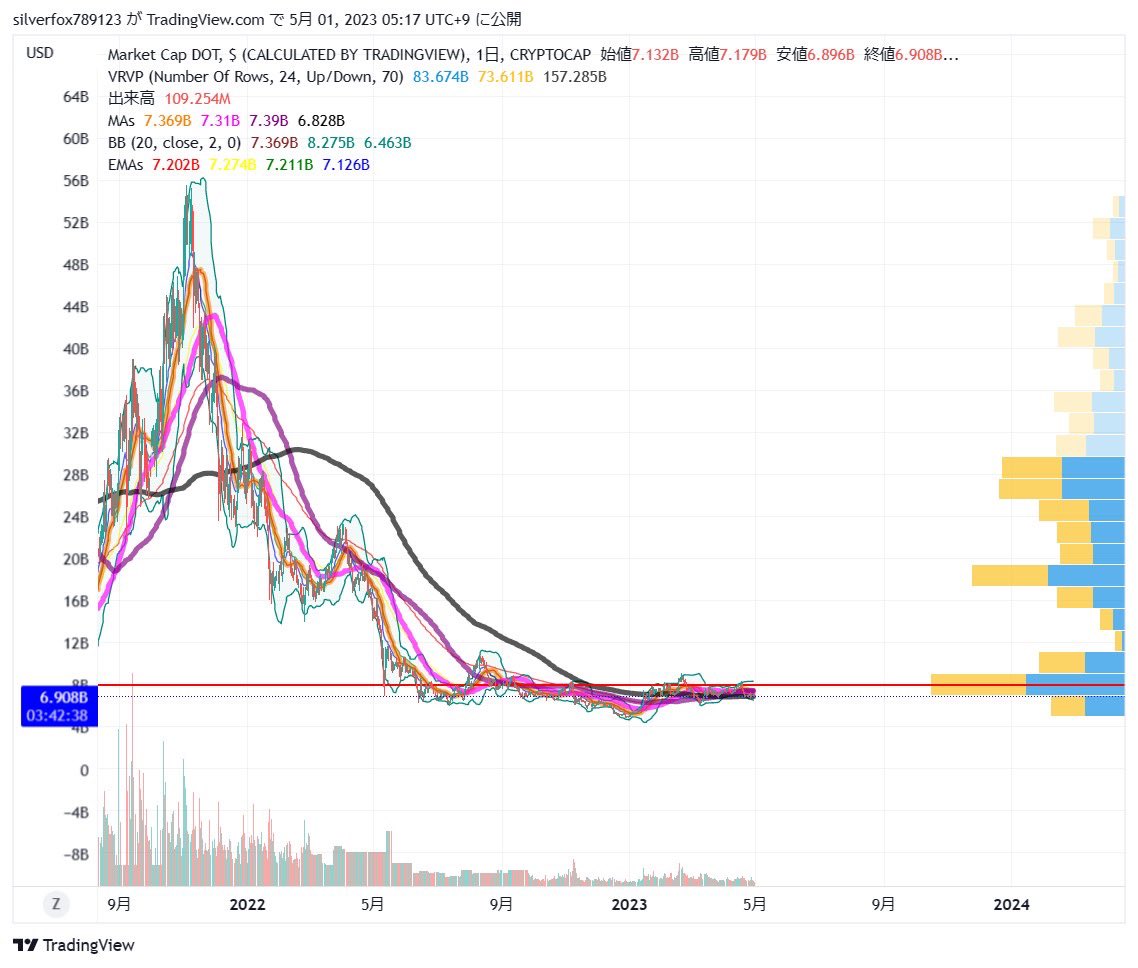 久しぶりに面白そうな暗号資産見つけました〜
DOT
下落相場からの大転換の状態
Dot自体は第二のイーサリアムと呼ばれる期待大優良銘柄です
dotの時価総額は9491億
イーサリアムは30.4兆円
まだ三十分の1です^_^
とりあえずのターゲットプライスは18.824(現在価格5.816)
みんな集まれ🏃‍♂️
#dotusd