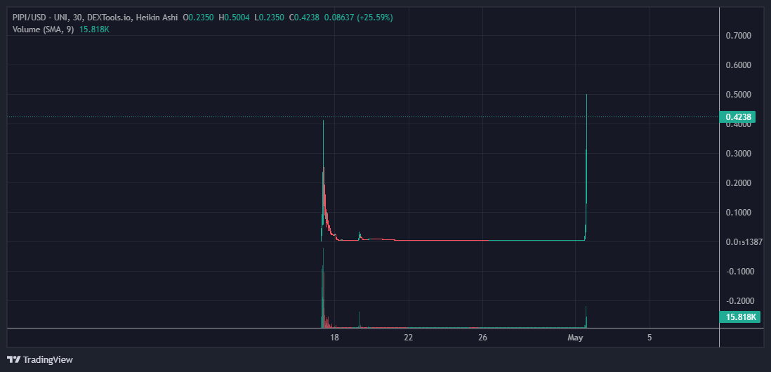 <a href="/bull_bnb/">BULL</a> get in $PIPI ser its not even at a mil and $pepe at 500mil, you know these grazy girfriends always want half right?<a href="/PIPIERC/">PEPEGF</a>