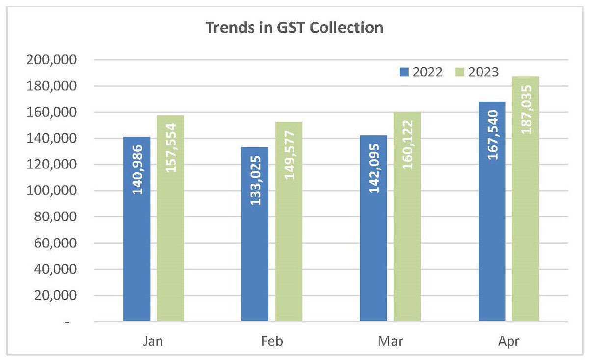 GST Collections scale new peak in April 2023! 

1️⃣8️⃣7️⃣0️⃣0️⃣0️⃣ crore

👉 #GST revenue collection for April 2023 highest ever at ₹1.87 lakh crore

Read more ➡️ pib.gov.in/PressReleaseIf…