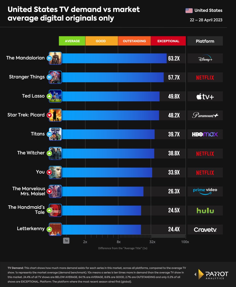 MediaPlayNews's tweet photo. 'Mandalorian' Still No. 1 on Parrot's Digital Originals Demand Chart for Week Ended April 28 - Media Play News: https://t.co/ZLnmJs5hla #TheMandalorian #ParrotAnalytics #MediaPlayNews https://t.co/thOiuIKxC6
