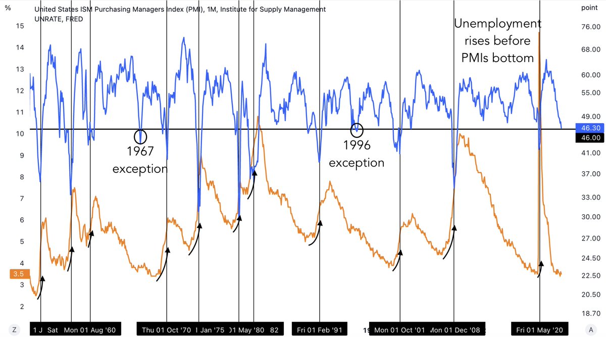 bravosresearch's tweet photo. The labor market should be next

Unemployment rises before PMIs bottom

Except in 1967 and 1996 https://t.co/DqO3NDH6DL
