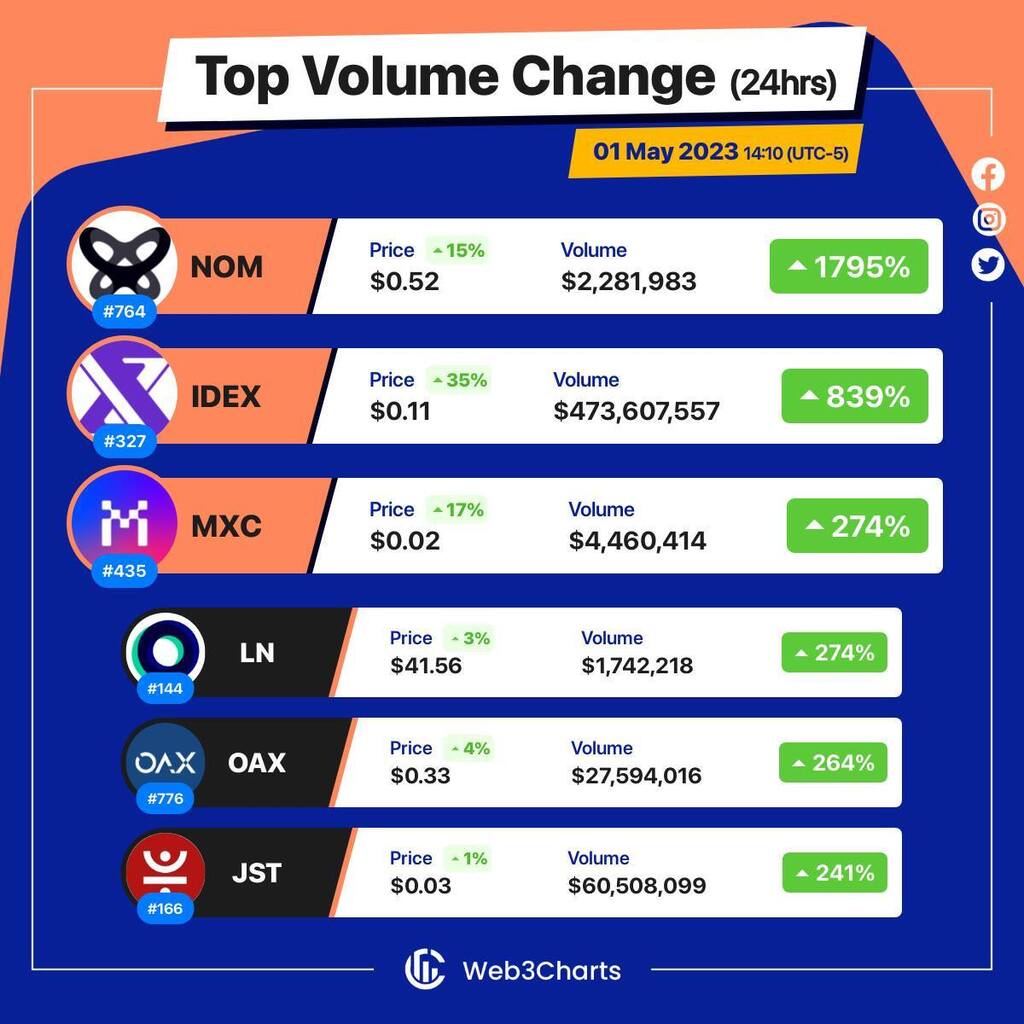 Web3Charts's tweet image. 1. #OnomyProtocol $nom
2. #IDEX $idex
3. #MXC $mxc
4. #LINK $ln
5. #OAX $oax
6. #JUST $jst
#Web3ChartsTopVolumeGainer24h