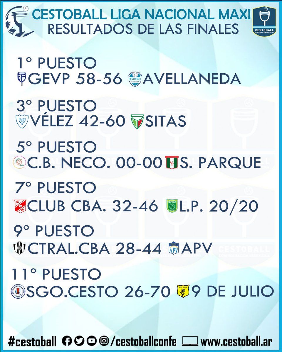 -LIGA NACIONAL MAXI
.
Resultados de las finales
.
.
⚠️ NO OLVIDES:
Me Gusta, comentar y compartir para colaborar con la difusión de un 🇦🇷 DEPORTE ARGENTINO.
.
#cestoball #deporte #deporteargentino #deportenacional #noticias