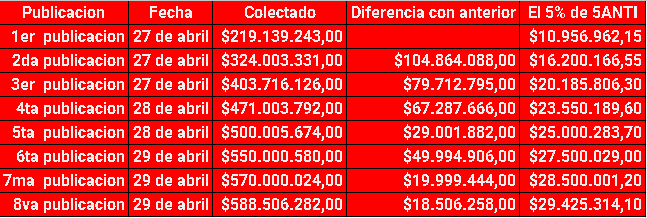 Sacostaracing's tweet photo. #5ANTI #ComoVaLaColecta 
📉El grafico muestra la caida de monto entre publicacion y publicacion. Arranco en $104M para llegar en el dia de hoy a 1/05 a ↘️$11.495.359,00 
👥De los 2.200.000 de hinchas colaboraron 
👹150.000 hinchas o sea el 6,68% 
Resta juntar $8.199.998.359,00 https://t.co/PmpqZqFScG