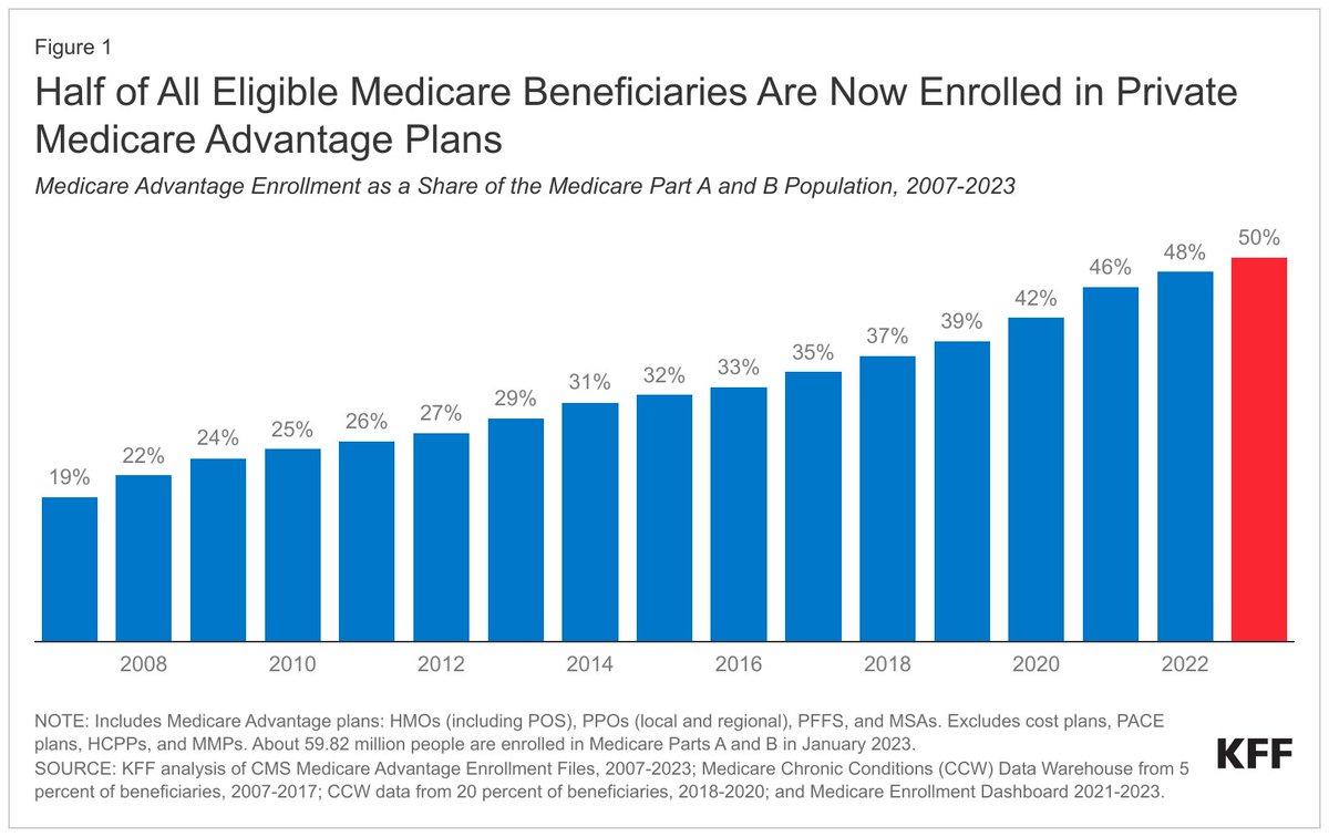 KFF's tweet photo. NEW: Just over half of all eligible Medicare beneficiaries were enrolled in Medicare Advantage in Jan. 2023, surpassing enrollment in traditional Medicare for the first time (30.2 million vs. 29.6 million, among people w/ both Medicare Part A and Part B). https://t.co/X1t7ZB5CCX https://t.co/mJfFx9zzhG