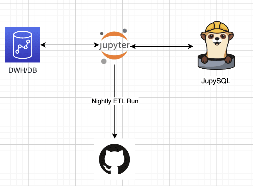 kdnuggets's tweet photo. New Post
Schedule & Run ETLs with Jupysql and GitHub Actions
This blog provided you with a comprehensive overview of ETL and JupySQL, including a brief introduction to ETLs and JupySQL.
https://t.co/yeeby0l2wj
#github #etl #jupysql #jupyter #jupyternotebook https://t.co/M6fzoDenOO