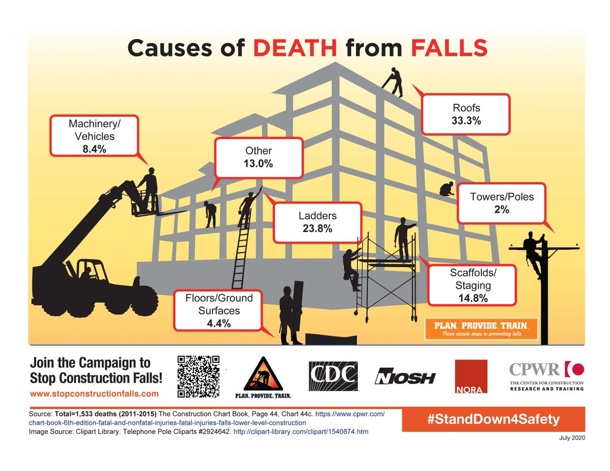 NIOSH's tweet photo. It’s here, the 2023 #StandDown4Safety! Join the conversation all week long and help us stop falls in #Construction. Find resources and information: https://t.co/zdcsBsW9IZ https://t.co/m91CLu79GX