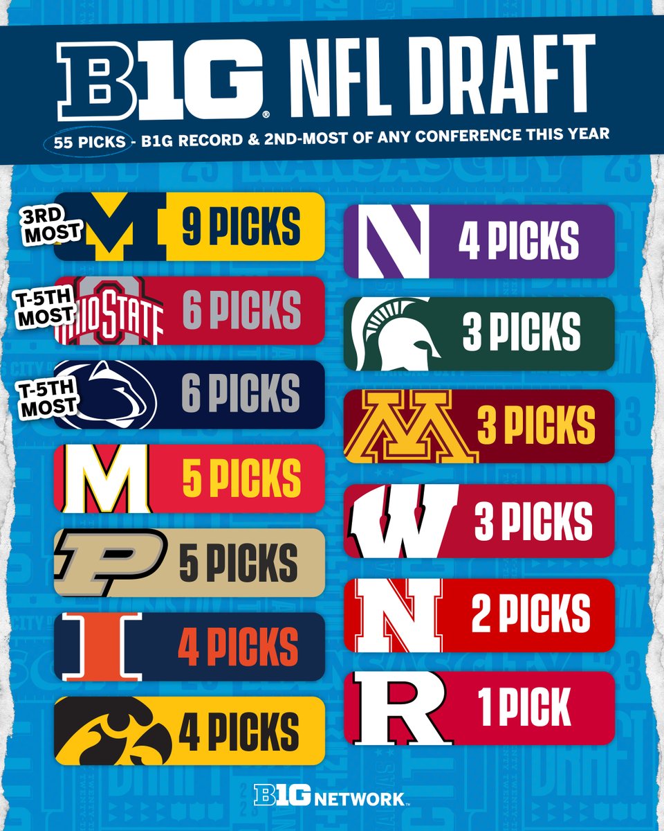 Here's a look at the B1G's historic #NFLDraft. 👀

#B1Gstats
