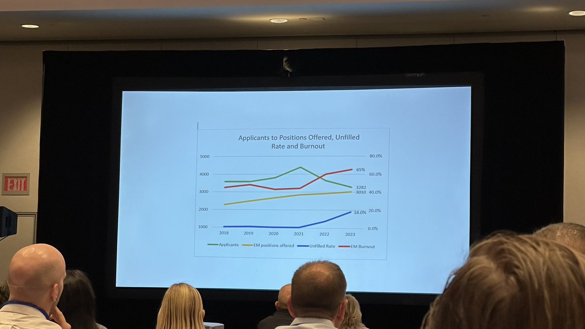 An update on workforce - correlation between the burnout experienced by EM physicians and unfilled GME positions. Complex issues! #LAC23 @ACEPNow <a href="/NC_ACEP/">NCCEP</a>
