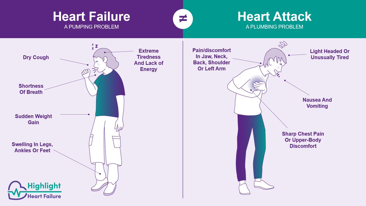 💜  #HighlightHeartFailure
A Heart Attack happens suddenly, when the blood supply to your heart is blocked. Heart Failure is a long-term condition where the heart cannot pump enough blood through the body to meet its needs

Learn the differences ➡️bit.ly/3VipPNb