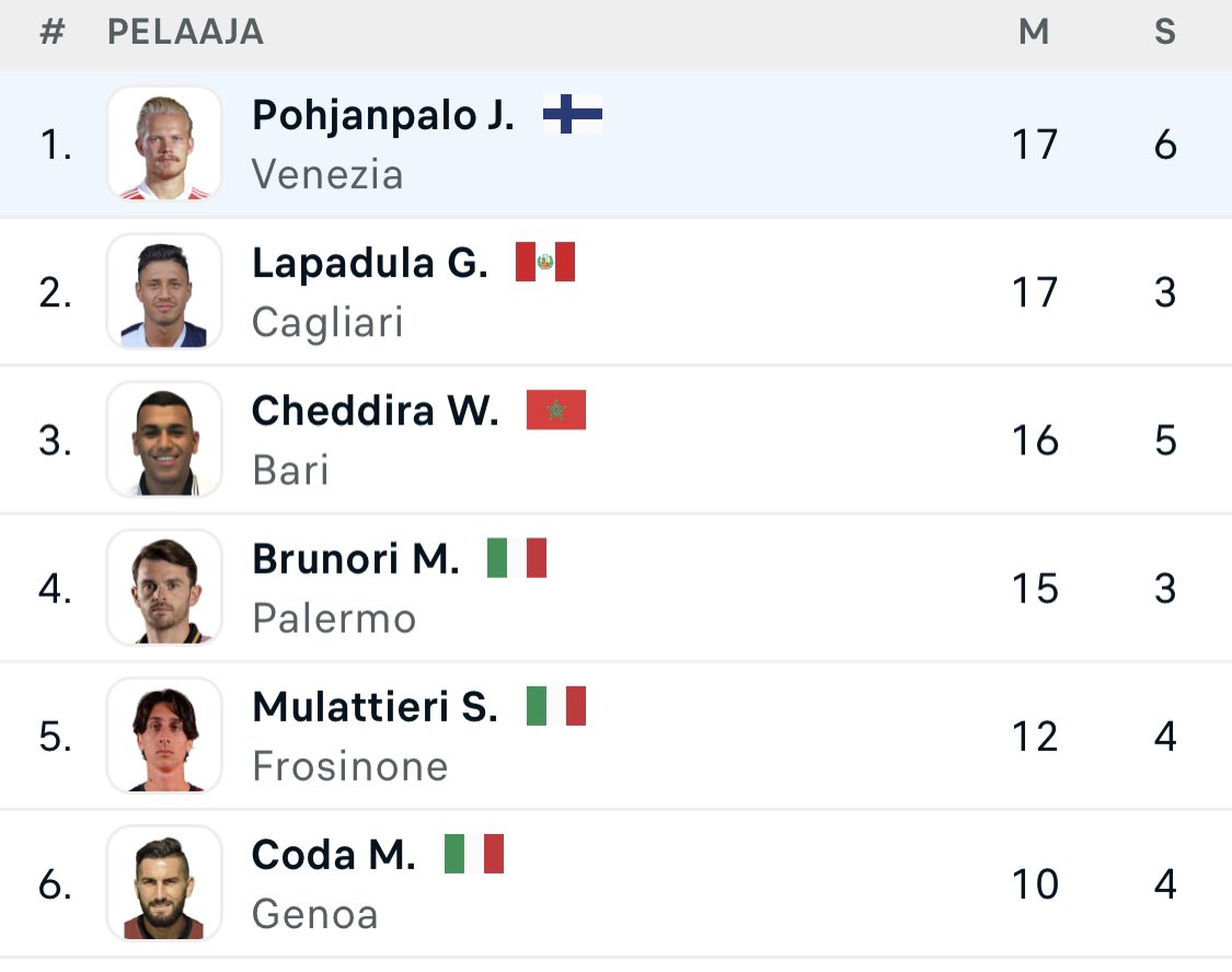 Jolle teki lopulta neljä ja siirtyi Serie B:n maalipörssin kärkeen. #Huuhkajat #SuomalaisetMaailmalla #SerieB