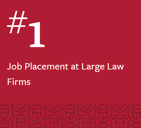 CornellLaw's tweet photo. Cornell Law School sent a higher percentage of 2022 graduates into jobs at large law firms than any other U.S. law school.

https://t.co/9SmgkHTKBJ https://t.co/9FItVfHLlg