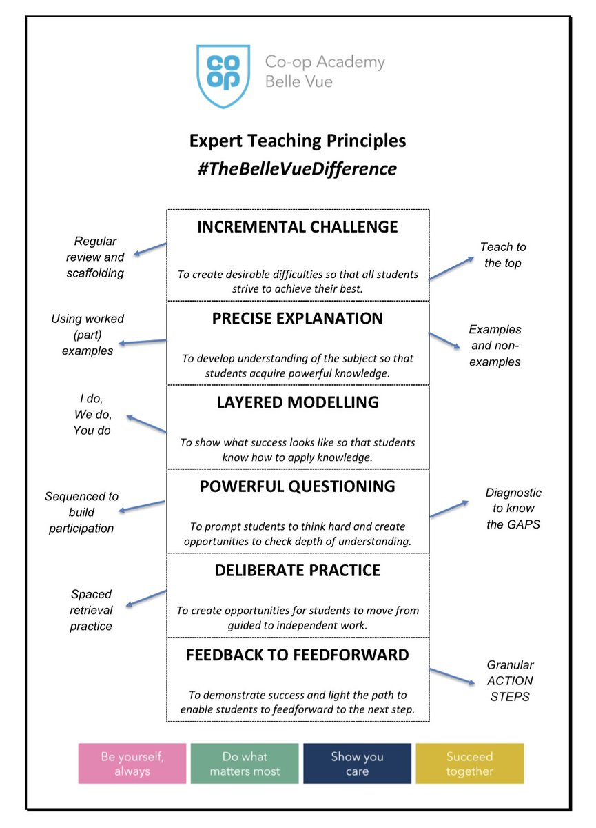 m_chiles's tweet photo. A draft for the core principles for expert teaching @coopbellevue @SFL2326 😊

For each core principle there will be a guide to support implementation in the classroom 👌

#TheBelleVueDifference https://t.co/AbWbbersdl