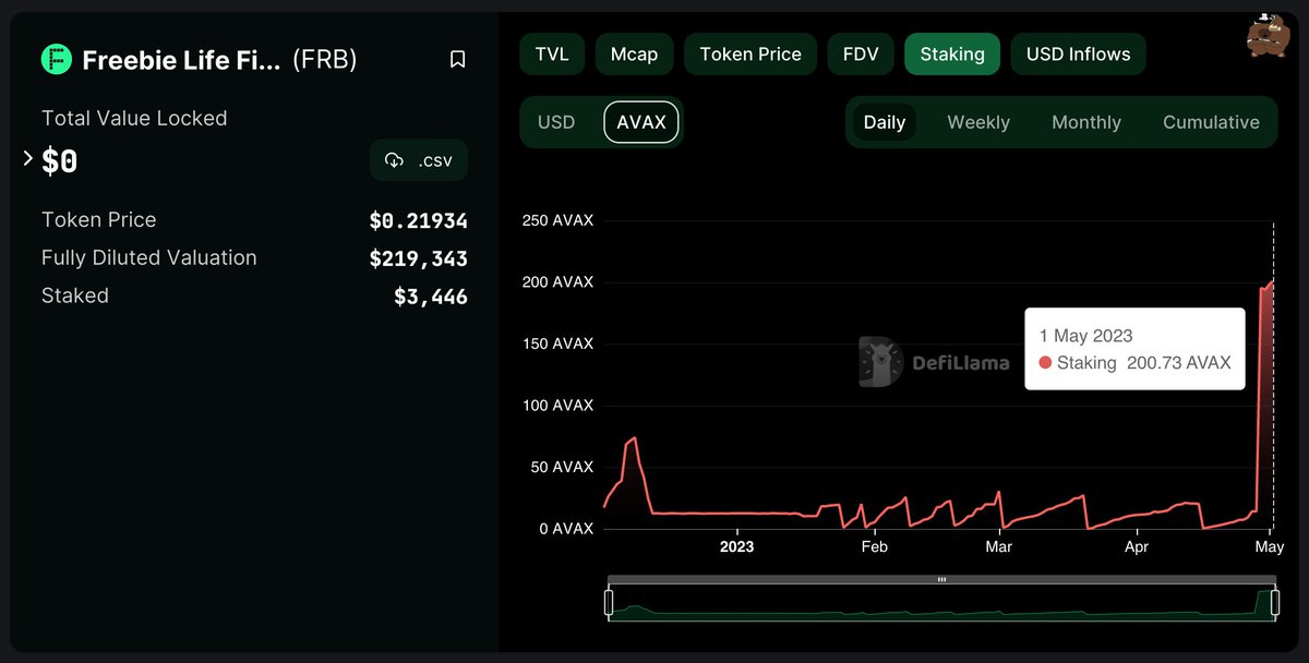 ❗️We want to remind you guys that you can track our staking volume on DeFiLlama:
defillama.com/protocol/freeb…

Staking is LIVE NOW!

❗️Rewards and Staking options:
📈 Period 10 days (+5% rewards) APY ~ 579%
📈 Period 30 days (+20% rewards)APY ~ 891%
📈 Period 60 days (+50% rewards)