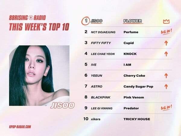 P0bBase's tweet photo. #FLOWER ranked #1 on K-pop Radar Weekly Fandom Chart for 3 consecutive weeks. 

K-pop radar said, "JISOO is still showing her firepower even though it is the third week of her comeback. It is an amazing popularity worthy of Blackpink solo."
While pink venom is at #8! https://t.co/sAl0f2wm8w
