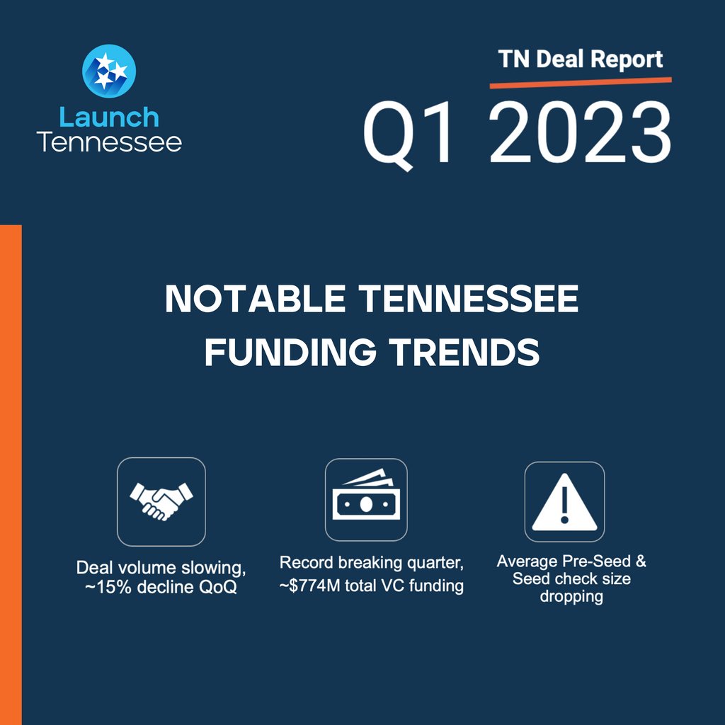 Check out the most recent report from the LaunchTN capital team, who evaluated key, Q1 trends in the Tennessee entrepreneurial ecosystem.  ⁠
⁠
View the article here: launchtn.org/2023/04/28/ten… 
⁠
#LaunchTN #DealReport #entrepreneurialecosystem