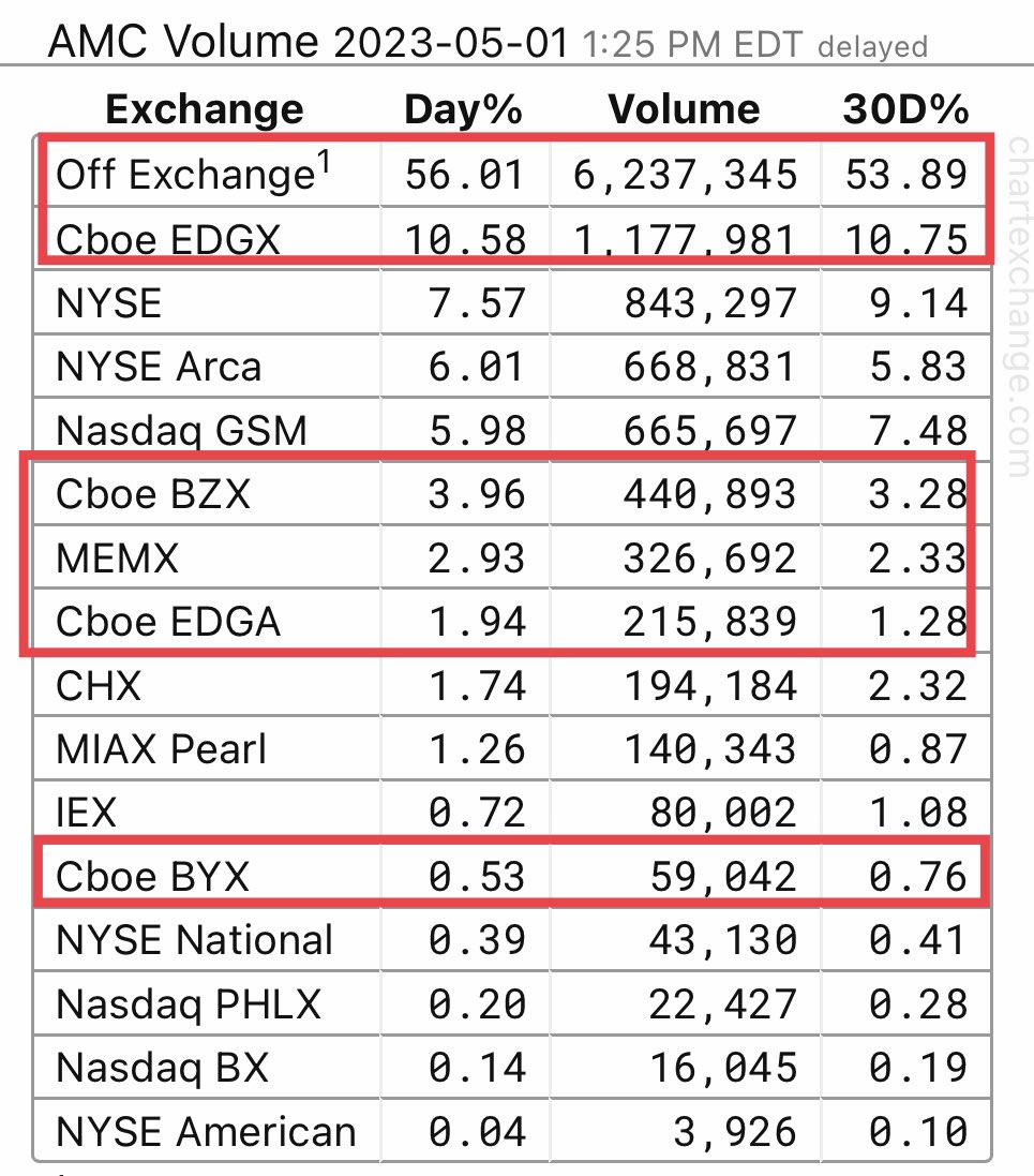 WallStreetApes's tweet photo. AMC yet again in the dark pool toilet today 🚽 

75.95% of volume has been ran off exchange/ through dark pools and has NOT COUNTED TO BUYING PRESSURE

What do you guys think about this PRICE SUPPRESSION @CEOAdam @GaryGensler @SECGov @FINRA @The_DTCC?

$AMC $APE #AMC #APE APE https://t.co/qbwcVivdds