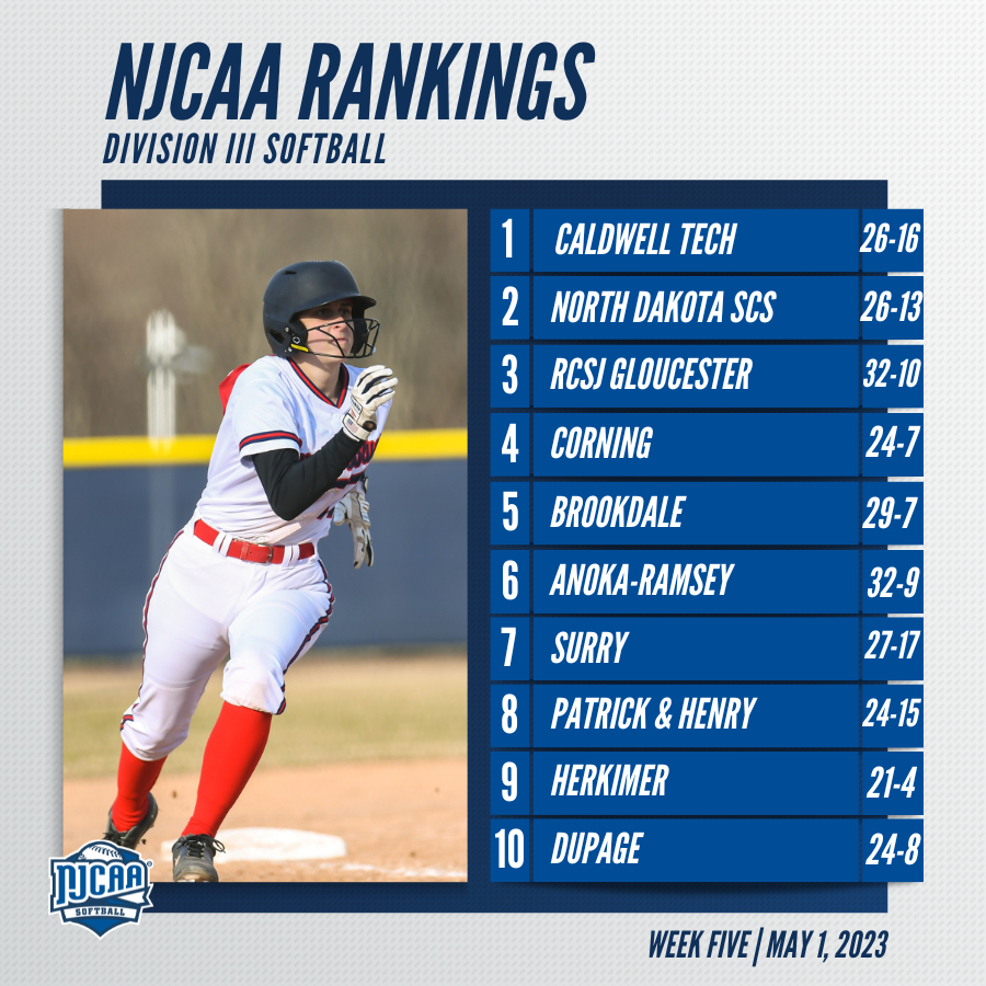 🚨 The final #NJCAASoftball DIII Rankings see Caldwell Tech sit as the No. 1 team.

Anoka-Ramsey jumps to No. 6 while riding a 26-game winning streak.

Full Rankings | njcaa.org/sports/sball/r…