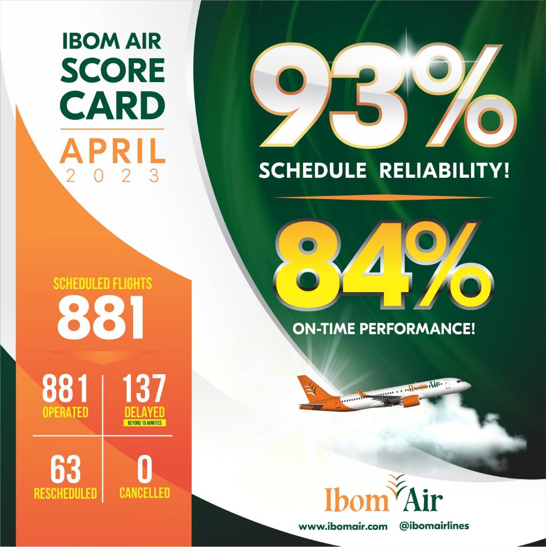 ibomairlines's tweet photo. Ibom Air Score Card April 2023:

Scheduled Flights: 881
Flights Operated: 881
Delayed Flights: 137
Rescheduled Flights: 63
Cancelled Flights: 0
Schedule Reliability: 93%
On-Time Performance: 84% https://t.co/clTWcR3XOY