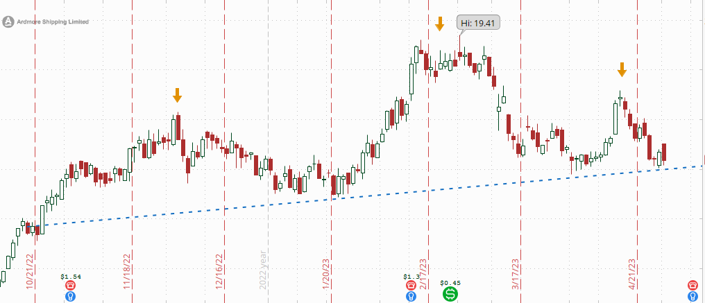 numerification's tweet photo. Also, possible H&amp;S setup on $ASC? https://t.co/Xp16Po3DG3