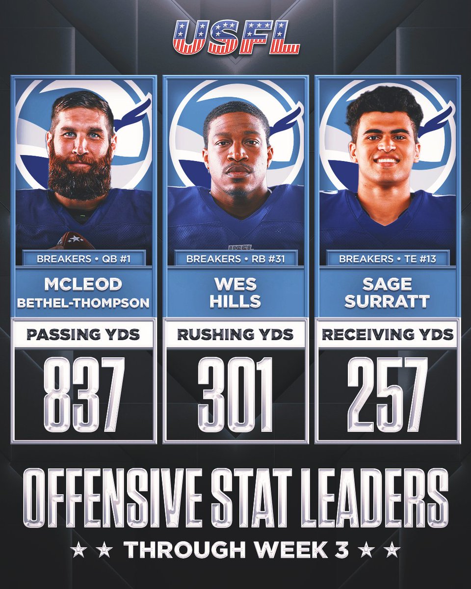 UFLonFOX's tweet image. 3 weeks into the season, it's all @USFLBreakers at the top of the passing, rushing, and receiving leaderboards 🌊