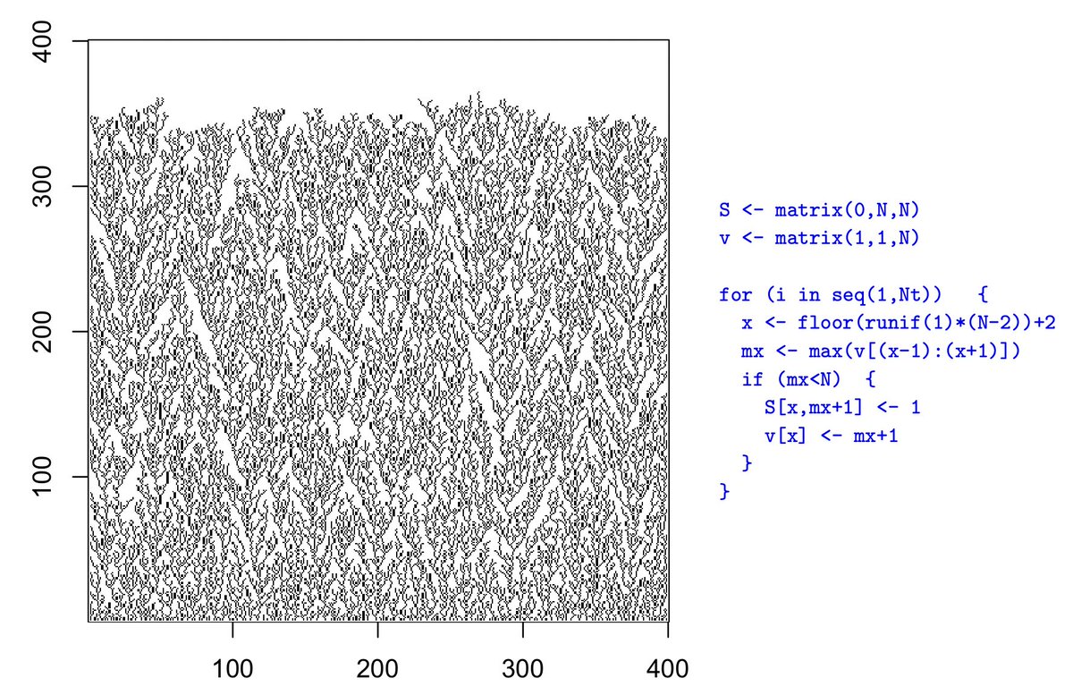 Complex branched patterns can be generated from simple compact codes.  In  a recent work we describe two simple methods (raindrops and linear DLA) for random discrete pattern generation:
researchgate.net/publication/37…