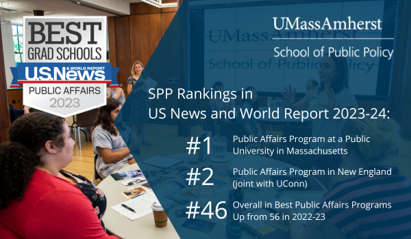 UMassPolicy's tweet photo. The UMass Amherst School of Public Policy is in the top 20% of public affairs programs in the U.S. & is ranked #1 among public affairs programs at public universities in Massachusetts! 🏆
Read the report ➡️ https://t.co/CdZ5ON0Xuv.
#umassspp #publicpolicy #goumass #spppride https://t.co/33DWpePTi7