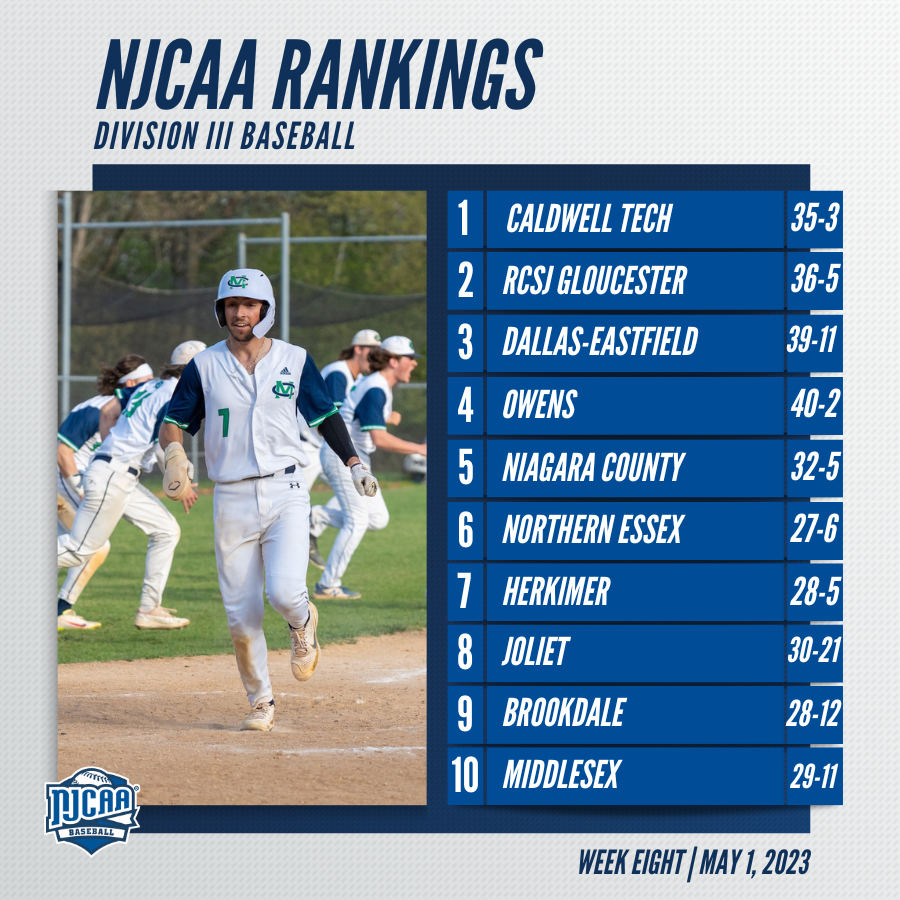 ‼️ Middlesex sits at No. 10 in the #NJCAABaseball DIII Rankings! Dallas-Cedar Valley and Riverland enter the poll for the first time this season. Full Rankings | njcaa.org/sports/bsb/ran…