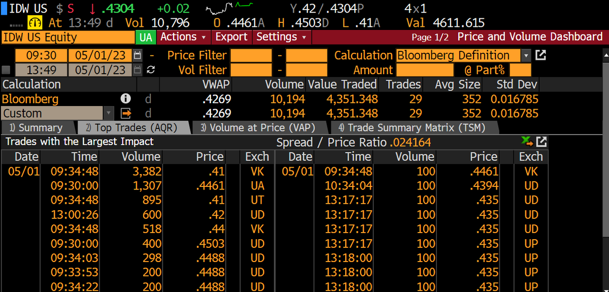 junkbondinvest's tweet photo. $4,351 of $IDW shares have traded today haha #microcrap https://t.co/AADbGuOOhf