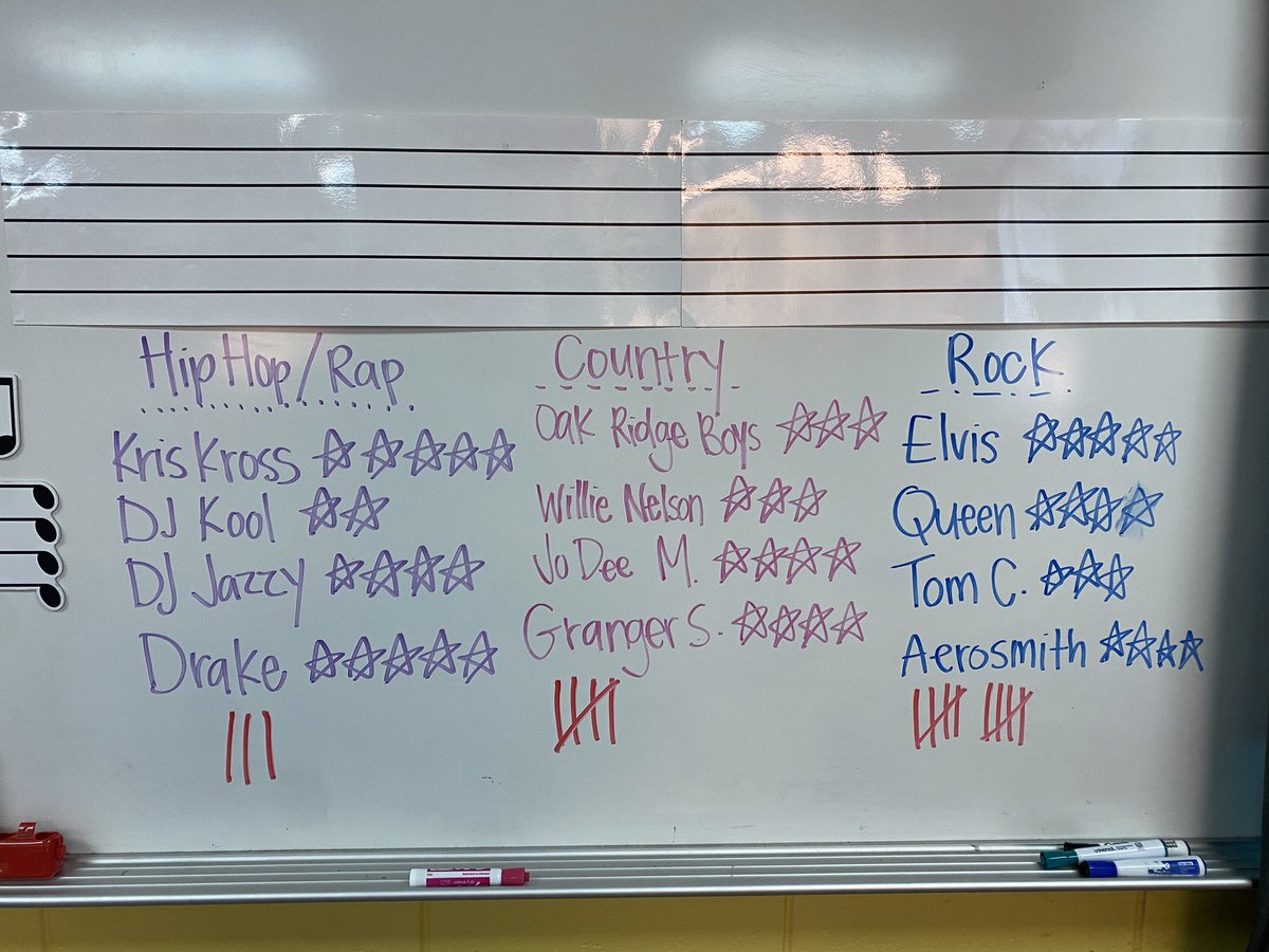 Alina Lane (@lanesmusic_) on Twitter photo Music Genre Tasting this week in 2nd Grade! Here’s a peek at the ratings and favorites of Mrs. Howle’s class!! They LOVE rock music 🤪 <a href="/TCBOE_LES/">Lincoln Elementary</a> Music Genre Tasting this week in 2nd Grade! Here’s a peek at the ratings and favorites of Mrs. Howle’s class!! They LOVE rock music 🤪 <a href="/TCBOE_LES/">Lincoln Elementary</a>