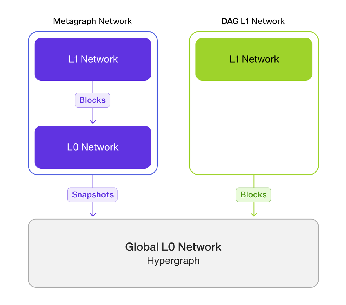 Dagnum_PI's tweet photo. $DAG Tokenomics: Understanding the @Conste11ation Hypergraph Network Economy

The Hypergraph Network (HGTP) is a decentralized network economy that utilizes the Global L0 (Hypergraph) and L1 Metagraphs (previously called “state channels”) for consensus. Its aim is to create an incentivization structure for key stakeholders, including Validator Nodes and Metagraphs. The Hypergraph's current economic model rewards node operators with a fixed emission schedule in its native currency, DAG. This paper aims to educate individuals on HGTP's fundamentals and the metrics used to create a scalable tokenomics model for the DAG and Metagraph networks.

Hypergraph:
The Hypergraph Transfer Protocol (HGTP) is a decentralized network developed by Constellation Network, Inc., and governed by the community. It comprises the Hypergraph, a global layer zero network with Validator Nodes, and Metagraphs or subnetworks that include networks, applications, and businesses.

Validator Nodes:
Validator Nodes provide resources to validate and confirm transactions, contributing to the Hypergraph's decentralized network. They are organized and secured by the Proof of Reputable Observation (PRO) consensus mechanism. Validator Nodes can support the Global L0 and one or more Metagraph Networks based on their computing resources.

Metagraphs:
Metagraphs are independent networks within the HGTP that can issue their own Metagraph tokens as rewards for Validator Nodes supporting their network. They can leverage the Hypergraph in various ways, such as submitting snapshots and paying fees for data validation. This could create a deflationary effect on the ecosystem.

Metagraph Network Fees:
To use the Hypergraph, Metagraphs must contribute fees to the network for each snapshot of state submitted. Fees will be calculated based on the amount of work required by the network to validate the data contained in each snapshot, adjusted with a multiplier that takes into account staked DAG on the metagraph and PRO score.

Formula for fee calculation:
workAmount = byteSize x computationalCost
multiplier = 1 / (stakedDAG x stakingWeight) + (averageProScore x proWeight)
fee = (baseFee * workAmount * workMultiplier) + optionalTip

HGTP aims to bridge traditional business logic with Web3 incentives and immutability by allowing businesses and individuals to build Metagraphs using the Hypergraph, Euclid SDK, and Validator Nodes. With proper incentives in place, HGTP can attract both Validator Nodes and Metagraphs while keeping peer-to-peer transactions feeless. By considering workAmount, computational cost, multipliers, stakedDAG, and tips/base fees, a calculator can be created to predict the cost of deploying a Metagraph and sending snapshots. Metagraphs will need to create incentives for their networks while also placing DAG staking and resource requirements to attract Validator Nodes.