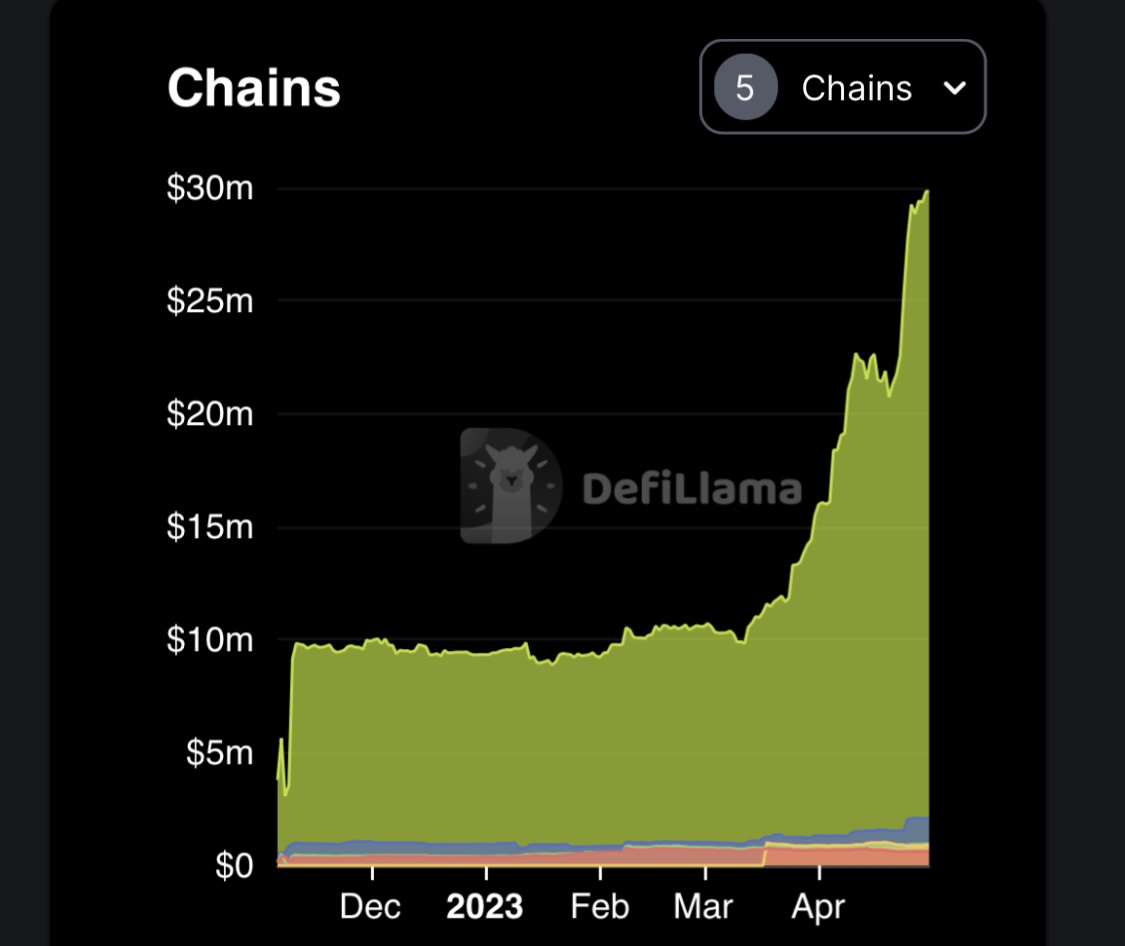 jumperapp's tweet photo. Despite being live on five chains, @arbitrum has the majority of TVL, with 29.8 Million https://t.co/cWqFghS61I