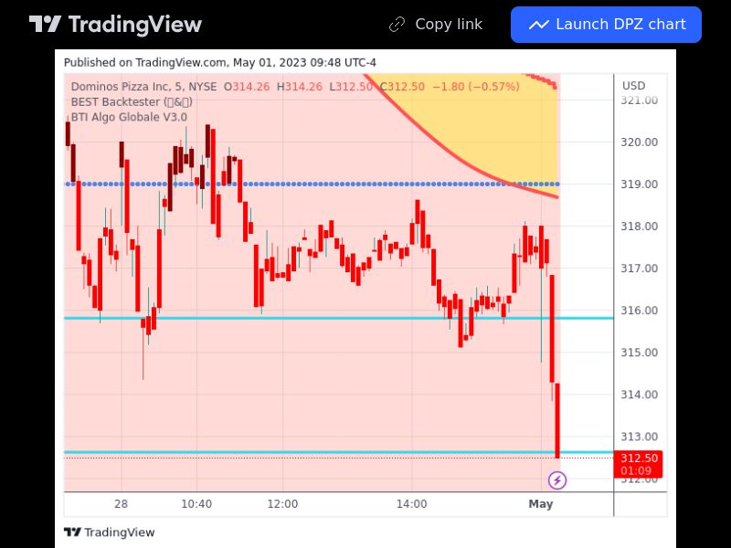 TradingView trade DPZ 5 minutes
