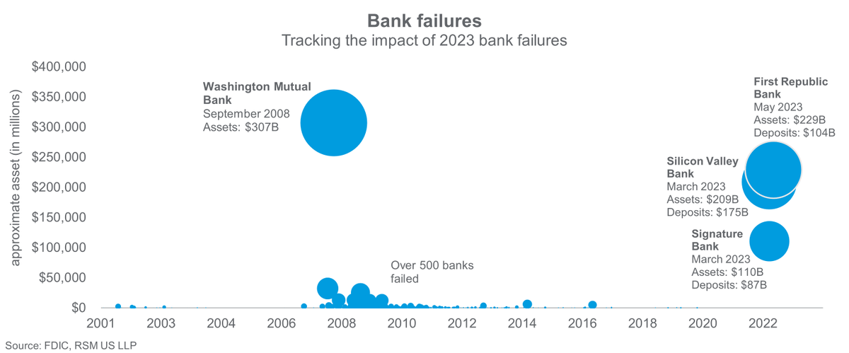 Here's how the 2023 bank failures stack up against other bank failures dating back to 2001.