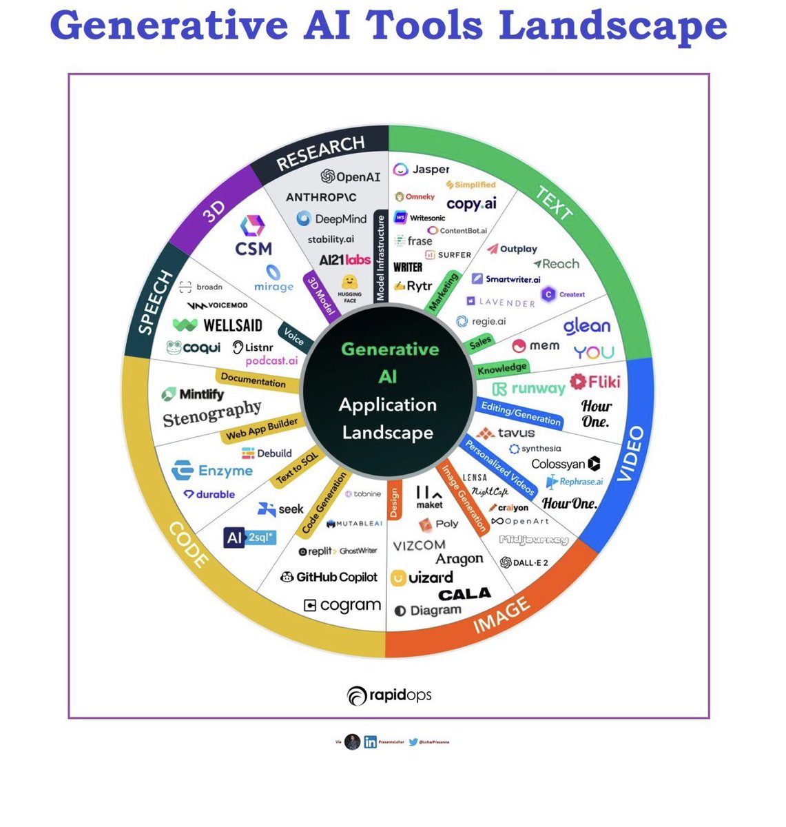 Another useful visualization of #GenerativeAI tools.