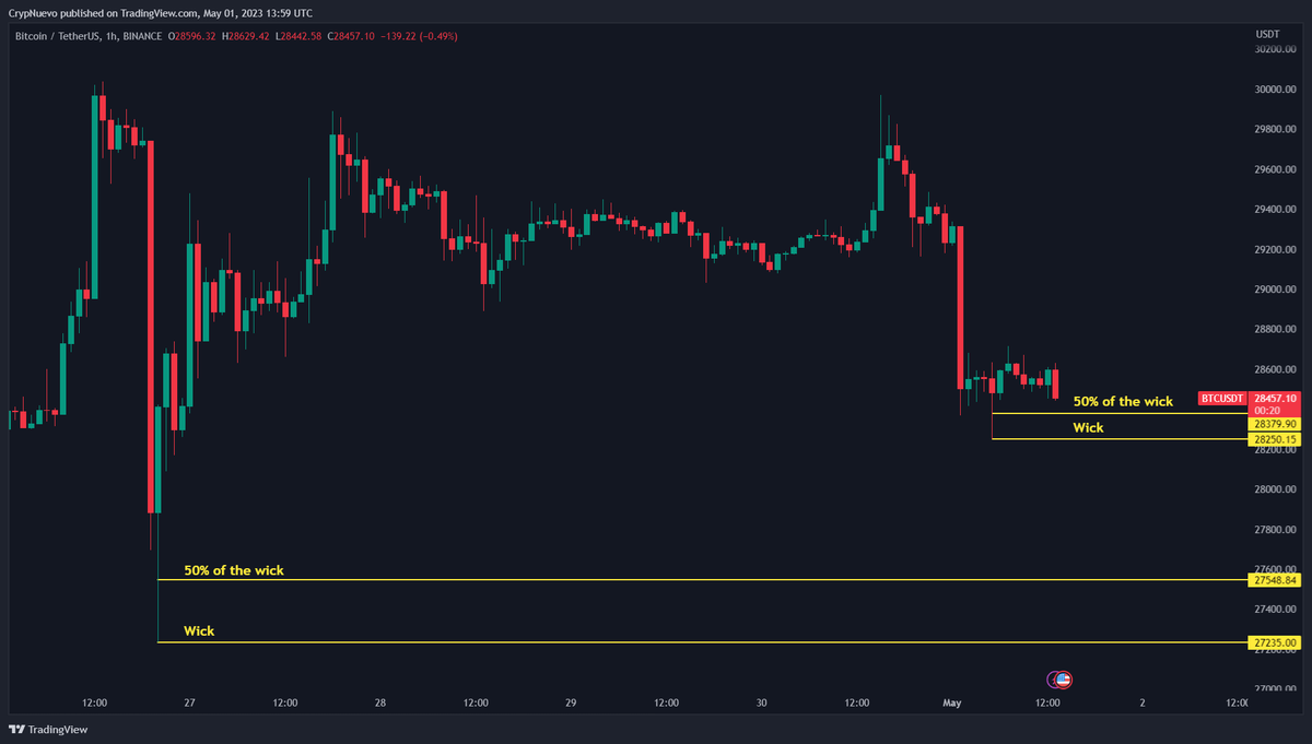 CrypNuevo's tweet photo. $BTC 

I see wicks... https://t.co/q3wgssq10n