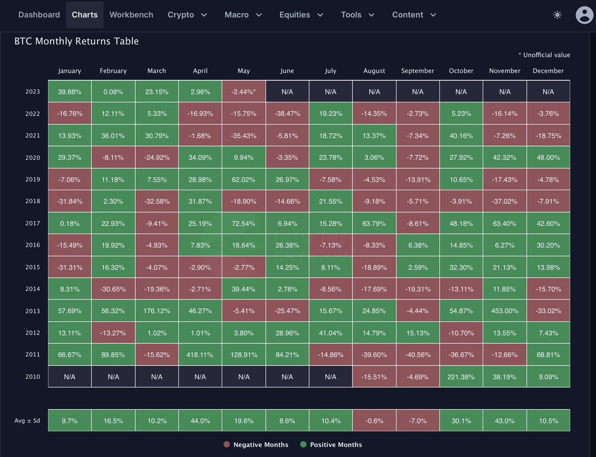 BTC Monthly Returns Table💫Join ITC Premium: https://t.co/stpWSCXBGB