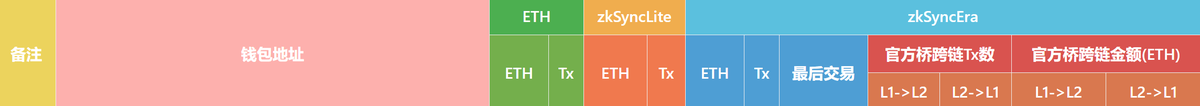 你一定用得到的zkSync工具

- 一键查询ETH、zksync Lite、Era余额和Tx数
- 可以批量添加多个地址查询
- 仅需输入钱包地址
- 无后端数据交互，有懂行大佬可以验验货

工具由 <a href="/jingluo0/">鲸落</a> 提供
链接：http://150.158.27.95/