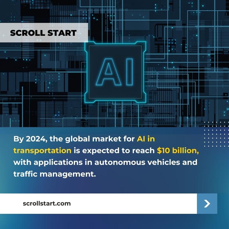 scrollstart's tweet photo. By 2024, the global market for AI in transportation is expected to reach $10 billion, with applications in autonomous vehicles and traffic management. 

#scrollstart #AIenergy #energyefficiency #aiisnights #digitaltransformation #AItransportation #autonomousvehicles https://t.co/P4gYgsfm2f