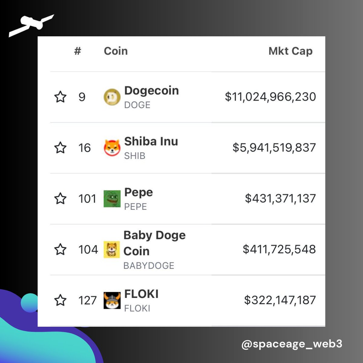 GM Crypto Degens! 🌄😎

Just in 🚨

$PEPE has made it's place to top 100 cryptocurrencies by market cap. 🤯

Send🐸in the comments if you HODL $PEPE or any other memecoins! 

#pepecoin  #memecoin #MemeCoinSeason