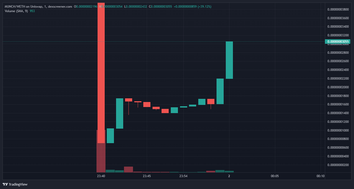MunchCoinEth's tweet photo. $MUNCH is here to reclaim the bull market https://t.co/m3XpD3VxeI