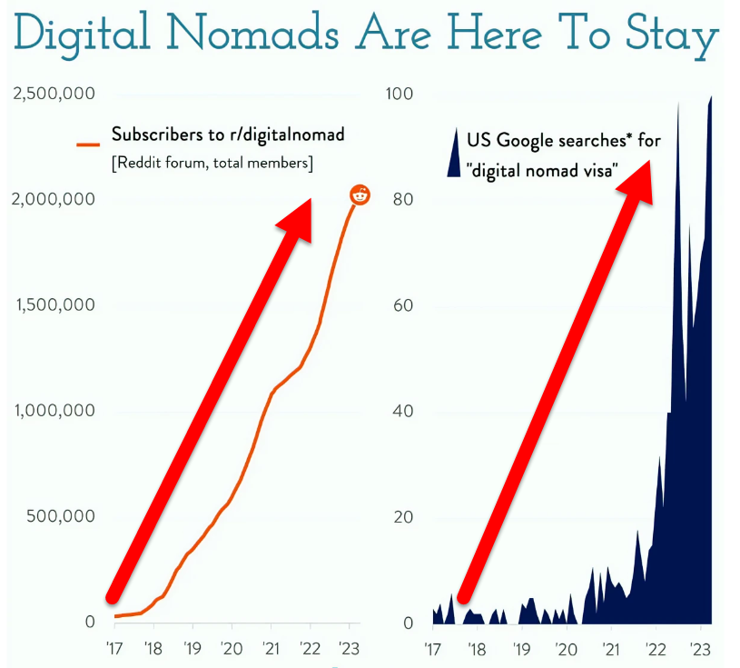 35,000,000 people have left their country and local 9-5 jobs behind to become a digital nomad &amp; this number is growing by 25K per day!🚀🌍

Is Chat GPT and the recent rise of AI going to empower the digital nomads, or remove our jobs and enslave us?💻

🧵Time for a thread🧵

1/8