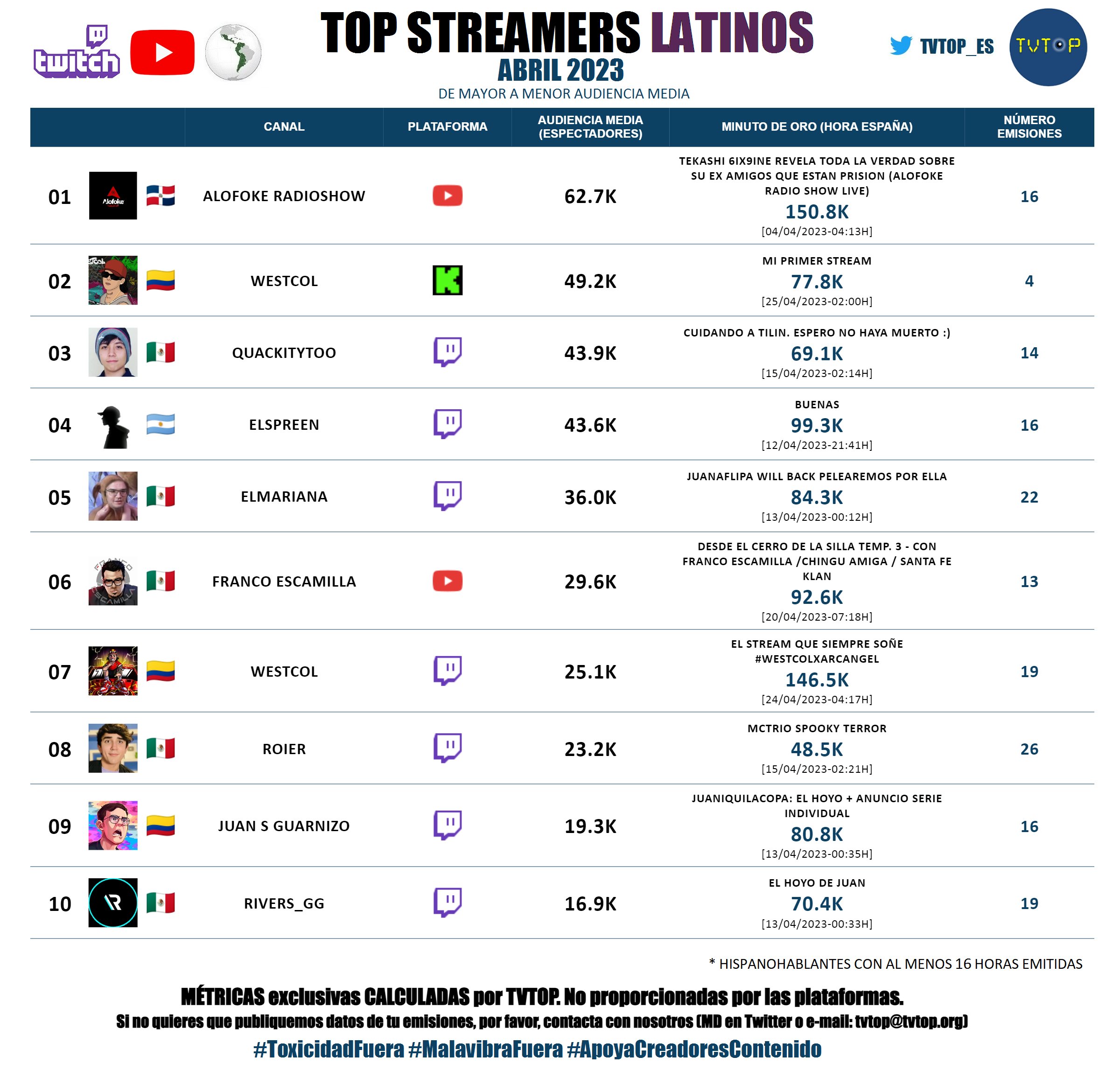 Top 10 Hispanic streamers for Q1 2023