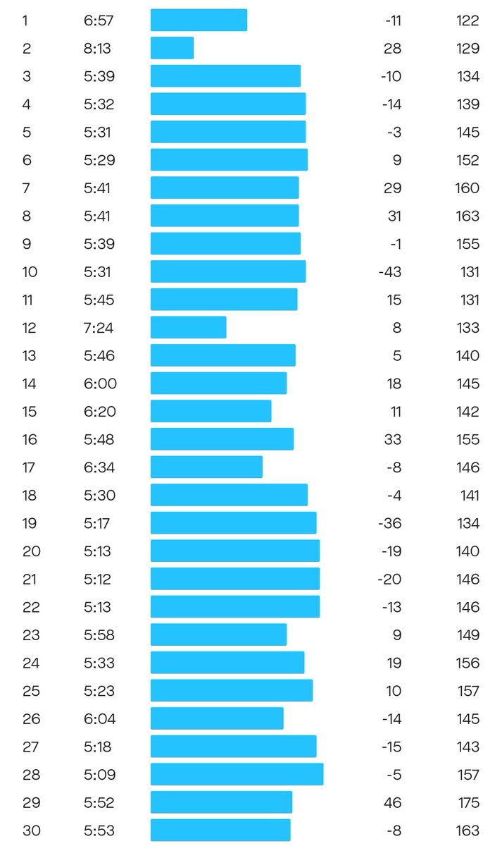 Ndumie_Mcyong's tweet photo. Thee fastest tortoise showed up once again, this route was brutal from start to finish🥵🥵🥵
#Manyonyoba
#FetchYourBody2023
#RunningWithTumiSole
#IPaintedMyRun
#ASICSRunning
#MoveWithASICS
@ASICS_ZA
@malose_lml https://t.co/Qc63dSj91I